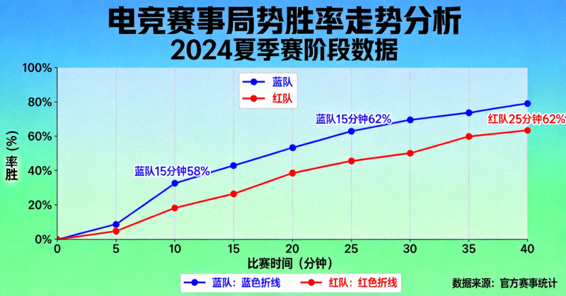 电竞赛事局势胜率走势曲线分析图