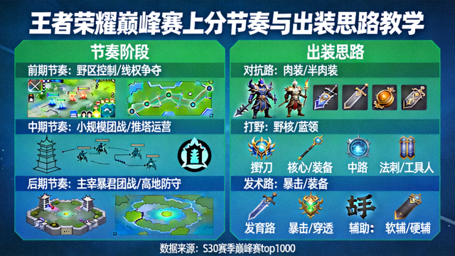王者荣耀巅峰赛上分节奏与出装思路教学配图