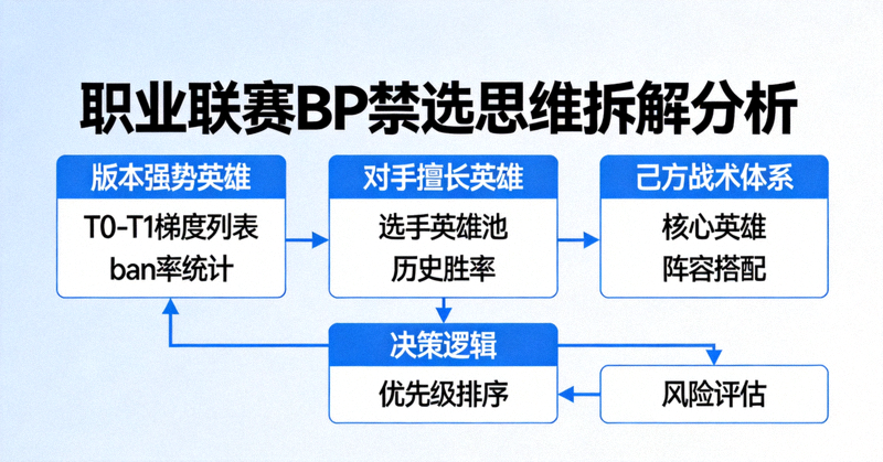 职业联赛BP禁选思维拆解分析图示